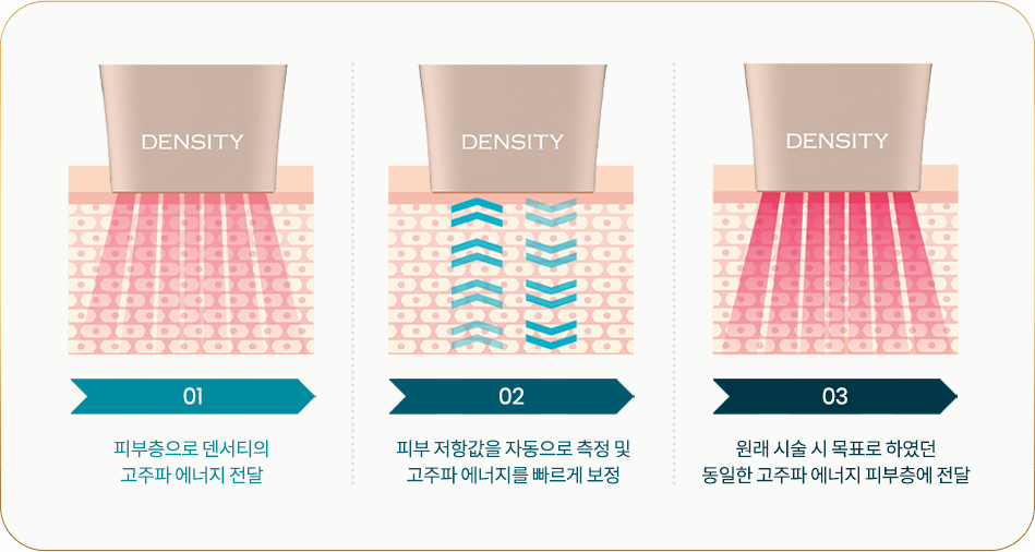 피부 저항값을 자동으로 측정하여 개개인에 맞는 피드백 시스템 사용